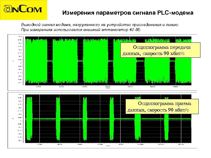 Измерения параметров сигнала PLC-модема Выходной сигнал модема, нагруженного на устройство присоединения и линию. При