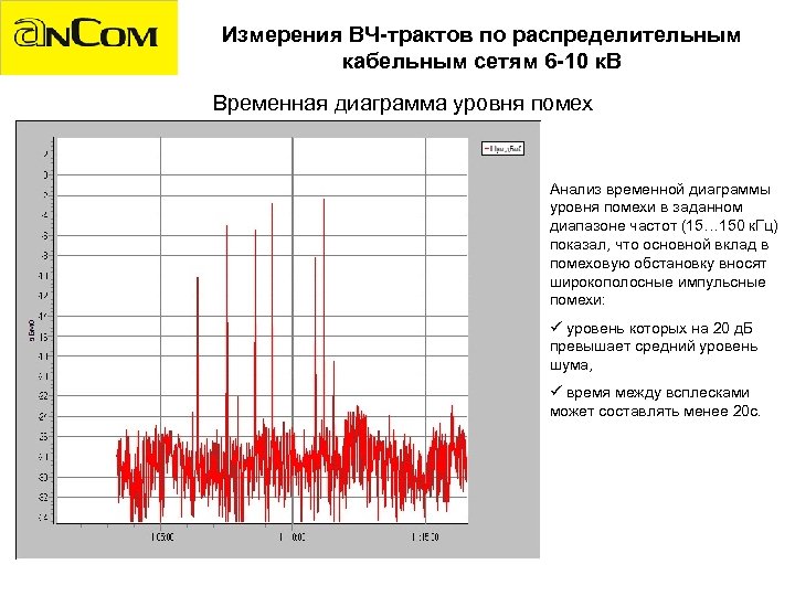 Измерения ВЧ-трактов по распределительным кабельным сетям 6 -10 к. В Временная диаграмма уровня помех