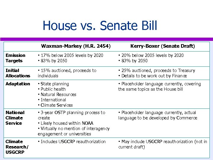 House vs. Senate Bill Waxman-Markey (H. R. 2454) Kerry-Boxer (Senate Draft) Emission Targets •