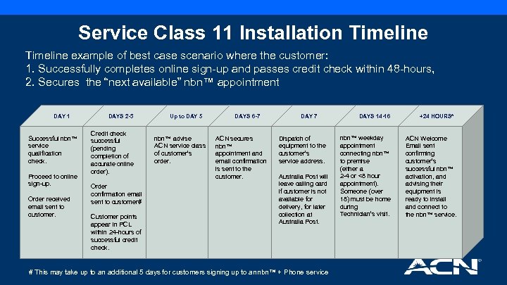 Service Class 11 Installation Timeline example of best case scenario where the customer: 1.