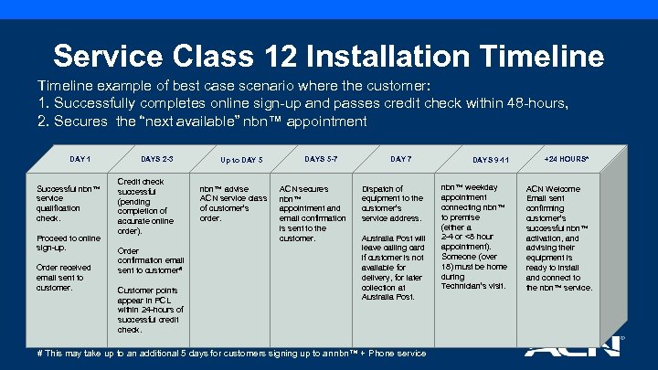Service Class 12 Installation Timeline example of best case scenario where the customer: 1.