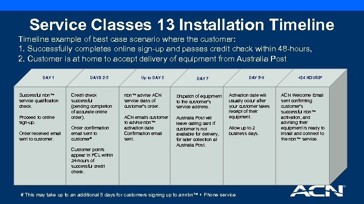 Service Classes 13 Installation Timeline example of best case scenario where the customer: 1.