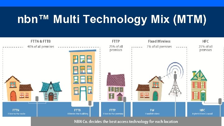 nbn™ Multi Technology Mix (MTM) 