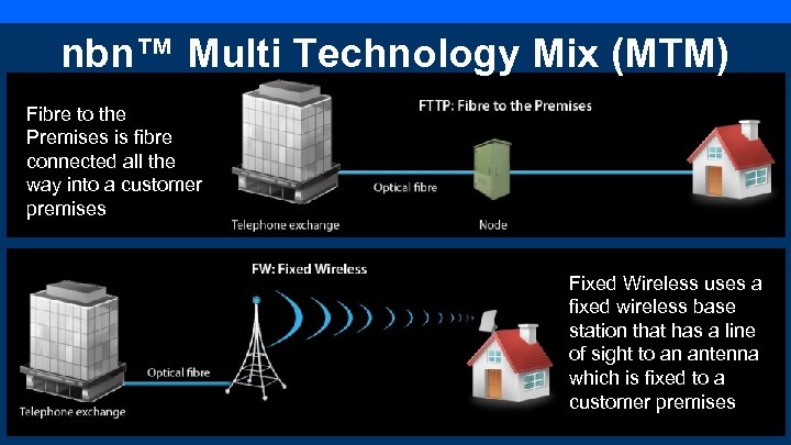 nbn™ Multi Technology Mix (MTM) Fibre to the Premises is fibre connected all the