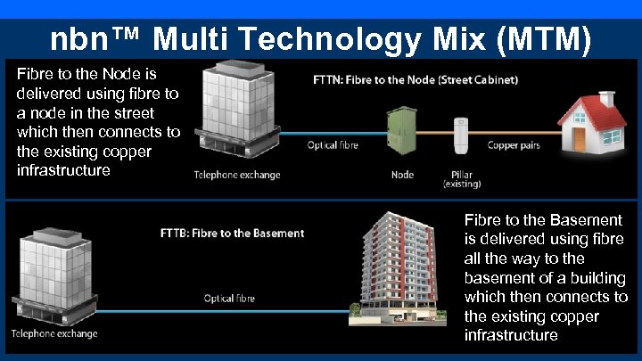 nbn™ Multi Technology Mix (MTM) Fibre to the Node is delivered using fibre to