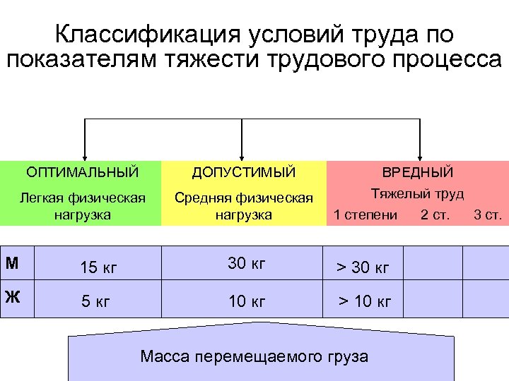 Классификация условий труда по показателям тяжести трудового процесса ОПТИМАЛЬНЫЙ ДОПУСТИМЫЙ ВРЕДНЫЙ Тяжелый труд Легкая