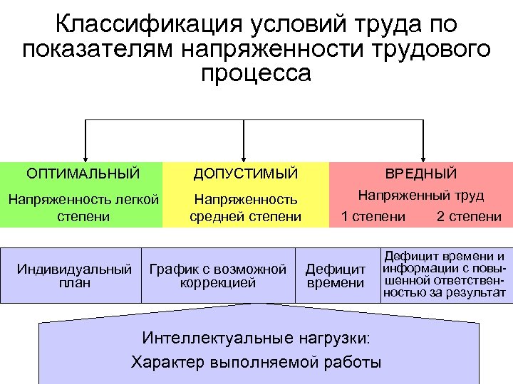 Классификация условий труда по показателям напряженности трудового процесса ОПТИМАЛЬНЫЙ ДОПУСТИМЫЙ Напряженность легкой степени Напряженность