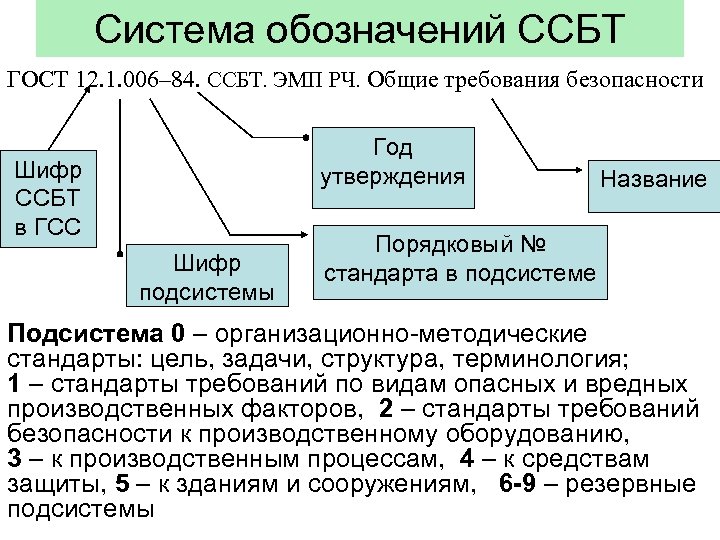 Система обозначений ССБТ ГОСТ 12. 1. 006– 84. ССБТ. ЭМП РЧ. Общие требования безопасности