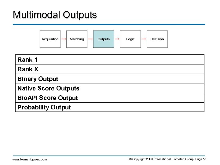 Multimodal Outputs Rank 1 Rank X Binary Output Native Score Outputs Bio. API Score