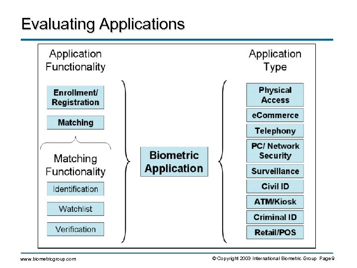 Evaluating Applications www. biometricgroup. com © Copyright 2003 International Biometric Group Page 9 