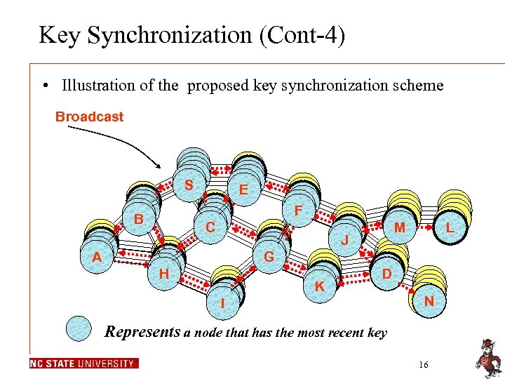 Key Synchronization (Cont-4) • Illustration of the proposed key synchronization scheme Broadcast S S