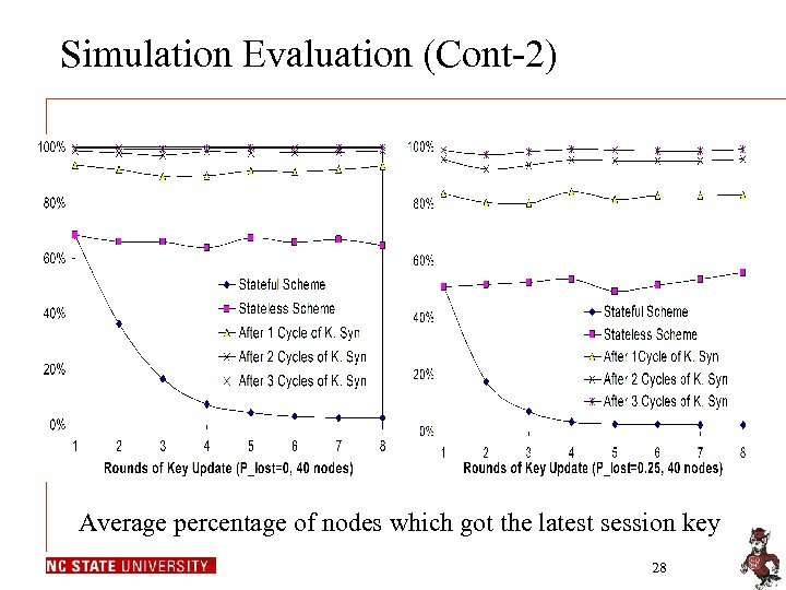 Simulation Evaluation (Cont-2) Average percentage of nodes which got the latest session key 28