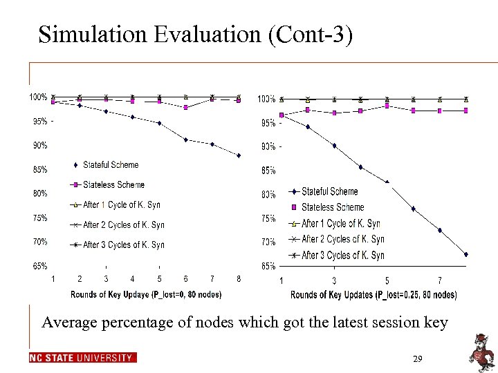 Simulation Evaluation (Cont-3) Average percentage of nodes which got the latest session key 29