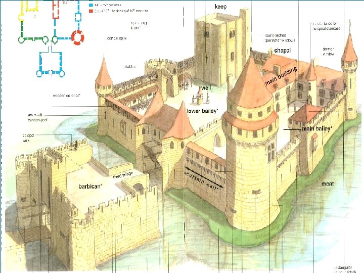 Parts of a Medieval Castle 