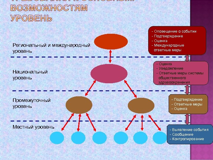Региональный и международный уровень Национальный уровень Промежуточный уровень Местный уровень - Оповещение о событии