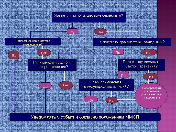 Является ли происшествие серьёзным? Нет Да Является ли происшествие неожиданным? Да Нет Риск международного