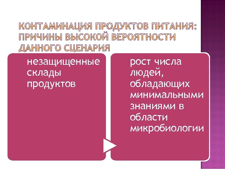 незащищенные склады продуктов рост числа людей, обладающих минимальными знаниями в области микробиологии 