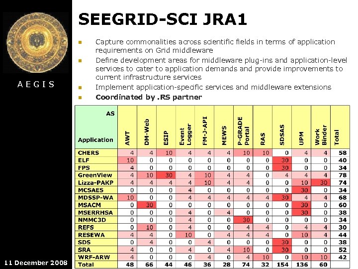 SEEGRID-SCI JRA 1 n n AEGIS n n 11 December 2008 Capture commonalities across