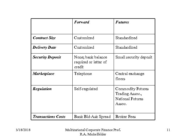 Forward Contract Size Customized Standardized Delivery Date Customized Standardized Security Deposit None; bank balance