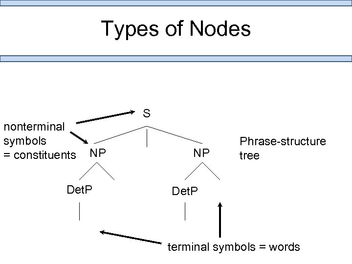 Types of Nodes S nonterminal symbols = constituents NP Det. P NP Phrase-structure tree