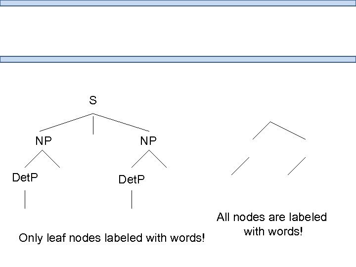 S NP Det. P Only leaf nodes labeled with words! All nodes are labeled
