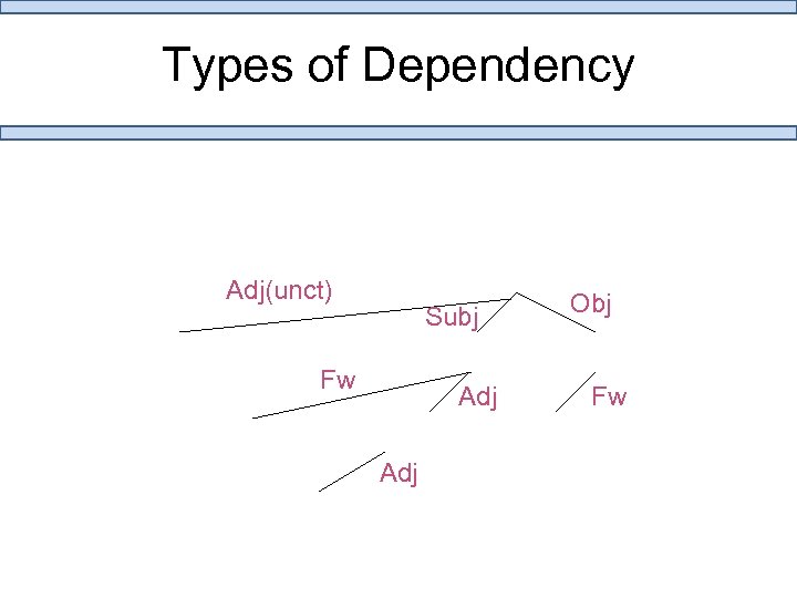 Types of Dependency Adj(unct) Subj Fw Adj Obj Fw 