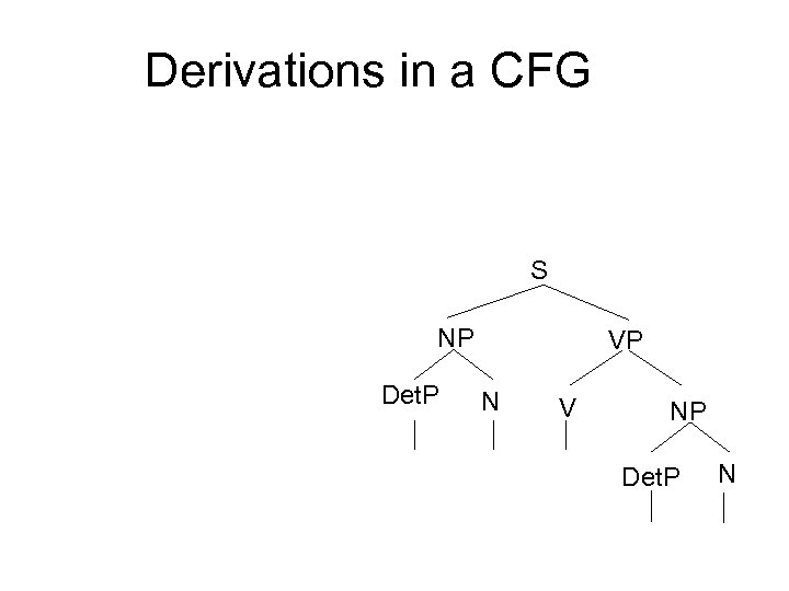 Derivations in a CFG S NP Det. P VP N V NP Det. P