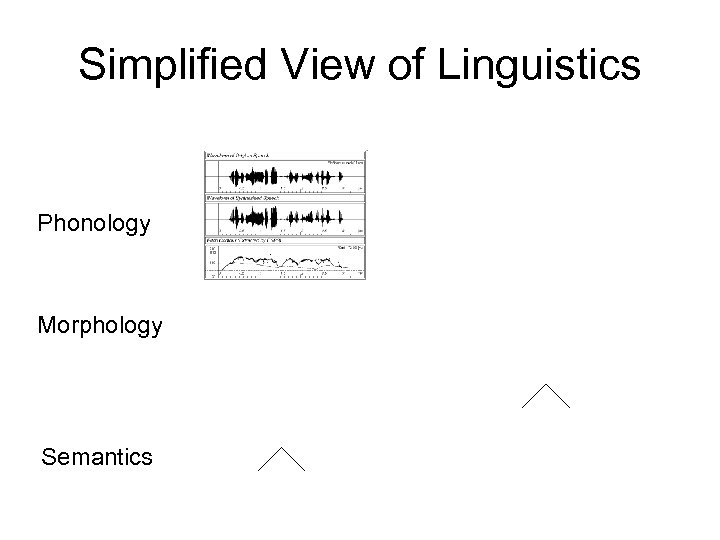 Simplified View of Linguistics Phonology Morphology Semantics 