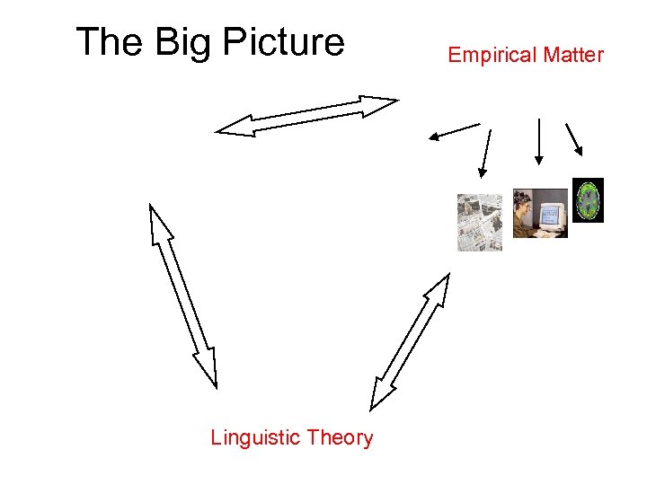 The Big Picture Linguistic Theory Empirical Matter 