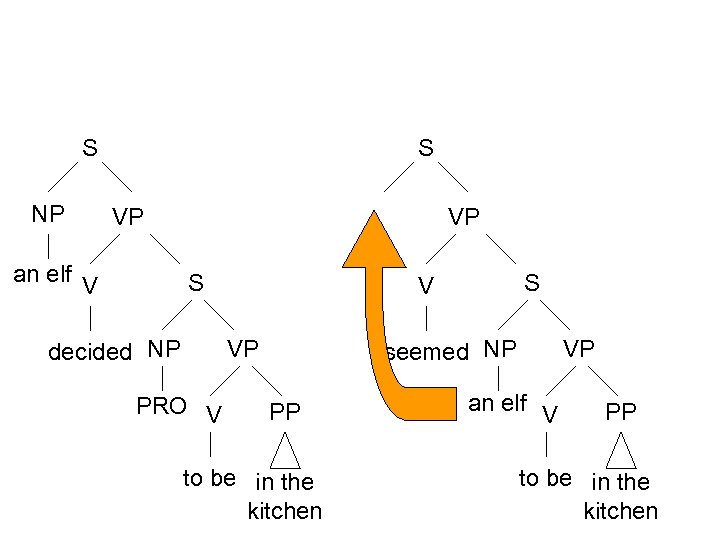 S NP S VP an elf V VP S decided NP VP PRO V