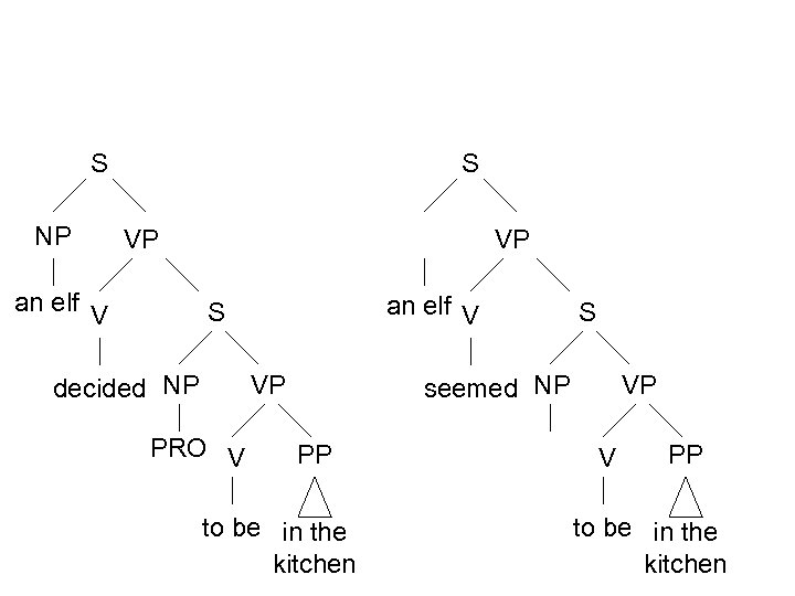 S NP S VP an elf V S decided NP VP PRO V S