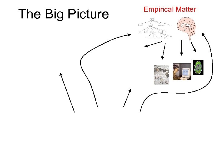 The Big Picture Empirical Matter 