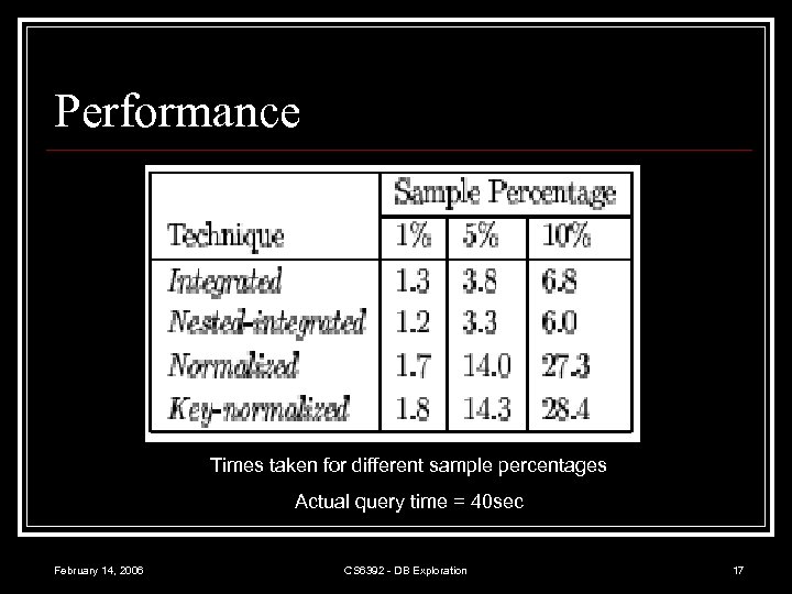Performance Times taken for different sample percentages Actual query time = 40 sec February