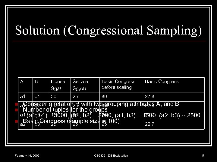 Solution (Congressional Sampling) A B House Sg, 0 Senate Sg, AB Basic Congress before