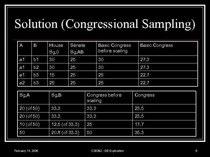 Solution (Congressional Sampling) A B House Sg, 0 Senate Sg, AB Basic Congress before