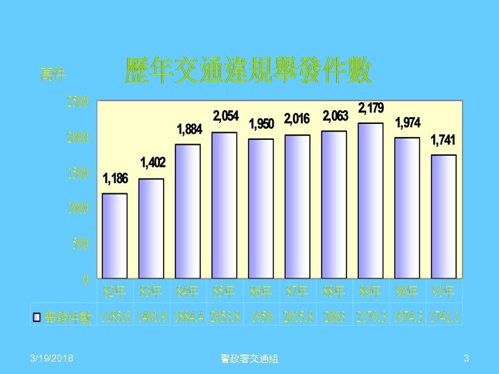 3/19/2018 警政署交通組 3 
