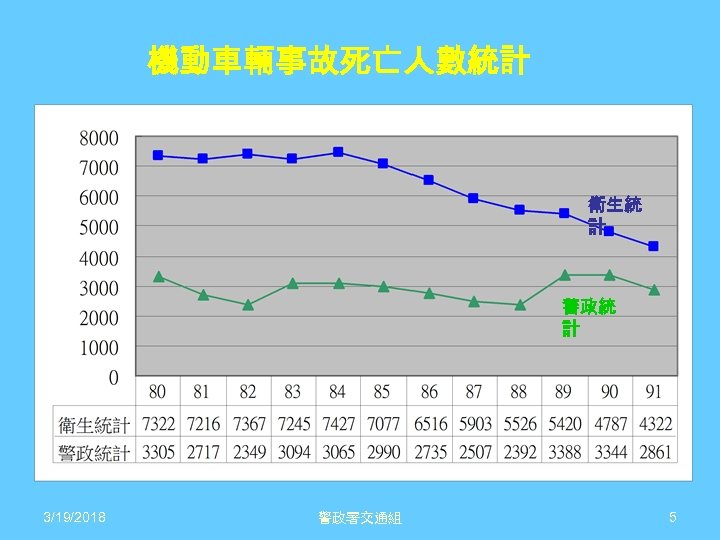 機動車輛事故死亡人數統計 衛生統 計 警政統 計 3/19/2018 警政署交通組 5 