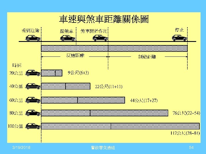 3/19/2018 警政署交通組 54 