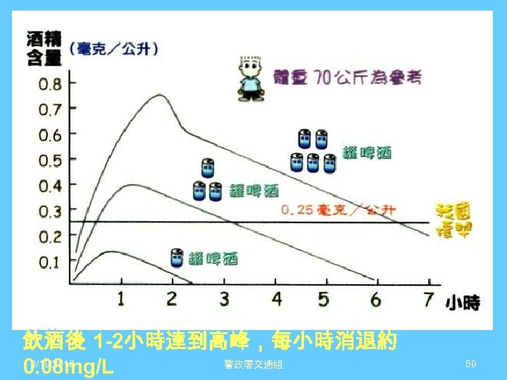 飲酒後 1 -2小時達到高峰，每小時消退約 警政署交通組 3/19/2018 0. 08 mg/L 59 