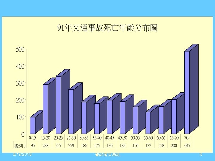 3/19/2018 警政署交通組 6 