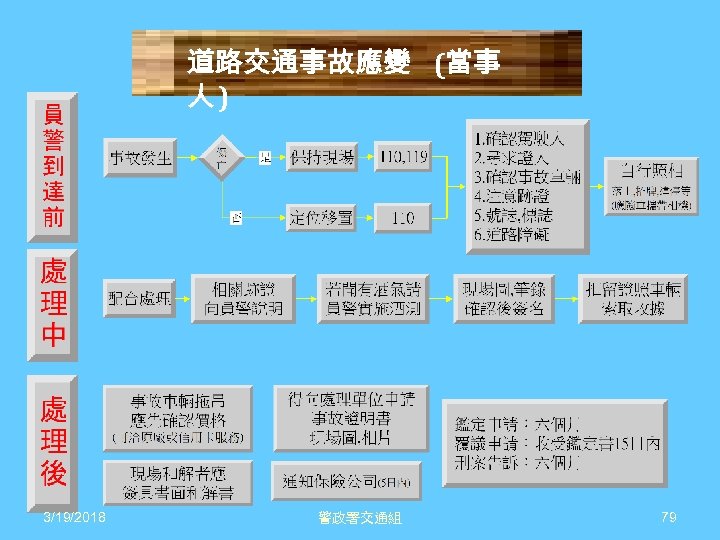 道路交通事故應變 (當事 人) 3/19/2018 警政署交通組 79 