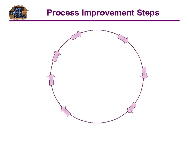Process Improvement Steps 
