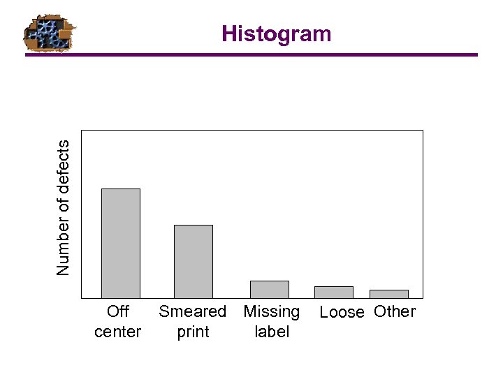 Number of defects Histogram Off center Smeared Missing print label Loose Other 