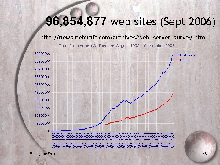 96, 854, 877 web sites (Sept 2006) http: //news. netcraft. com/archives/web_server_survey. html Total Sites
