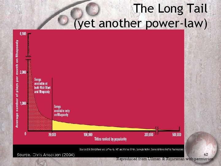 The Long Tail (yet another power-law) Mining Anderson (2004) Source: Christhe Web 60 Reproduced