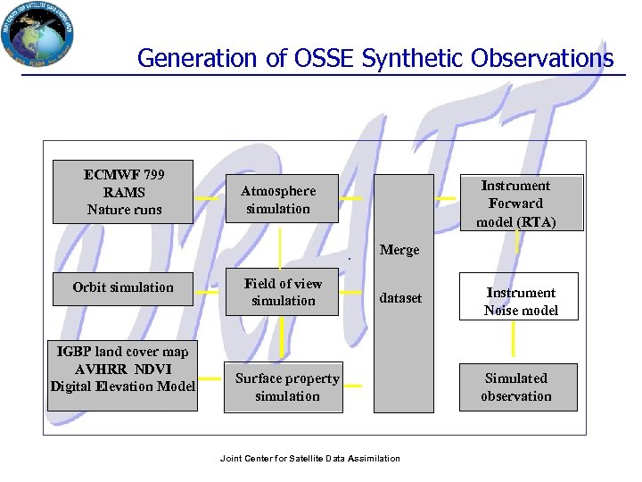 Generation of OSSE Synthetic Observations ECMWF 799 RAMS Nature runs Instrument Forward model (RTA)