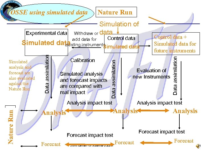 Experimental data Simulation of Withdraw or data Control data add data for data existing
