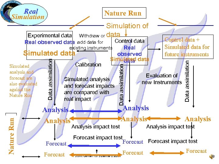 Real Simulation Nature Run Experimental data Real observed data add data for Nature Run
