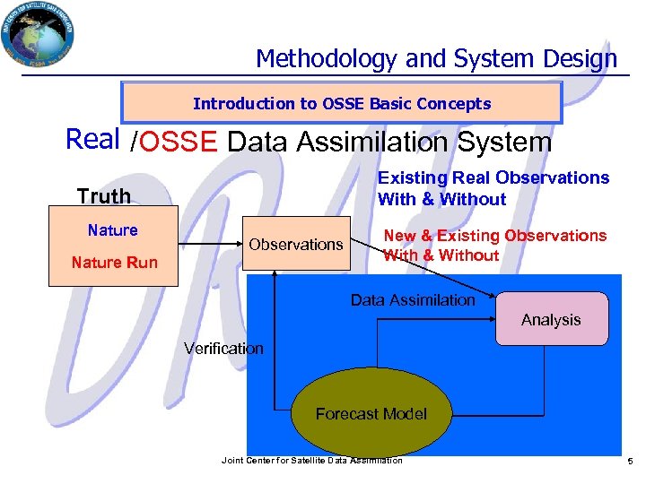 Methodology and System Design Introduction to OSSE Basic Concepts Real /OSSE Data Assimilation System