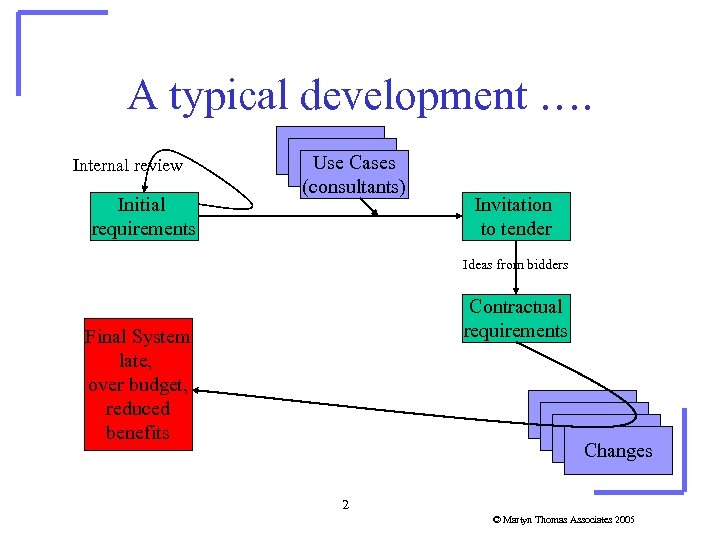 A typical development …. Internal review Initial requirements Use Cases (consultants) Invitation to tender